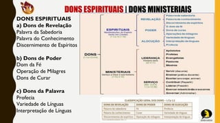 DONS ESPIRITUAIS | DONS MINISTERIAIS
DONS ESPIRITUAIS
a) Dons de Revelação
Palavra da Sabedoria
Palavra do Conhecimento
Discernimento de Espíritos
b) Dons de Poder
Dom da Fé
Operação de Milagres
Dons de Curar
c) Dons da Palavra
Profecia
Variedade de Línguas
Interpretação de Línguas
 