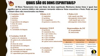 QUAIS SÃO OS DONS ESPIRITUAIS?
O Novo Testamento traz seis listas de dons espirituais. Nenhuma destas listas é igual. Isso
significa que os autores bíblico não estavam tentando elaborar listas exaustivas e finais. Pode ser que
existam dons não mencionados nas listas:
 
