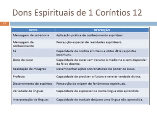 Dons Espirituais de 1 Coríntios 12
17
 