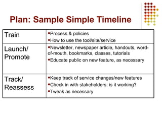 Plan: Sample Simple Timeline Keep track of service changes/new features Check in with stakeholders: is it working? Tweak as necessary Track/ Reassess Newsletter, newspaper article, handouts, word-of-mouth, bookmarks, classes, tutorials Educate public on new feature, as necessary Launch/ Promote Process & policies How to use the tool/site/service Train 