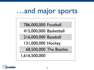 …and major sports
   786,000,000    Football
   415,000,000    Basketball
   216,000,000    Baseball
   131,000,000    Hockey
    68,500,000    The Beatles
 1,616,500,000

                 13
 