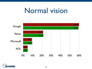Normal vision
                                                           59.8%
  Google                                                   59.2%

                            21.3%
   Yahoo                    21.6%

                    9.4%
Microsoft           9.6%

             4.8%
    AOL      4.9%


            0%        10%    20%         30%   40%   50%      60%



                                    51
 