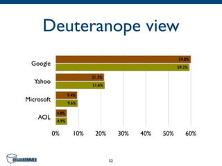 Deuteranope view
                                                           59.8%
  Google                                                   59.2%

                            21.3%
   Yahoo                    21.6%

                    9.4%
Microsoft           9.6%

             4.8%
    AOL      4.9%


            0%        10%    20%         30%   40%   50%      60%



                                    52
 