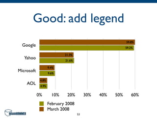 Good: add legend
                                                           59.8%
  Google                                                   59.2%

                            21.3%
   Yahoo                    21.6%

                    9.4%
Microsoft           9.6%

             4.8%
    AOL      4.9%


            0%        10%    20%         30%   40%   50%      60%
                    February 2008
                    March 2008
                                    53
 