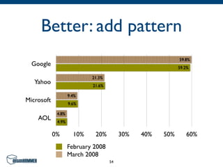 Better: add pattern
                                                           59.8%
  Google                                                   59.2%

                            21.3%
   Yahoo                    21.6%

                    9.4%
Microsoft           9.6%

             4.8%
    AOL      4.9%


            0%        10%    20%         30%   40%   50%      60%
                    February 2008
                    March 2008
                                    54
 