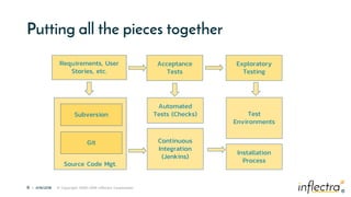 ®
8 | 4/16/2018 © Copyright 2006-2018 Inflectra Corporation
®
Putting all the pieces together
Source Code Mgt.
Requirements, User
Stories, etc.
Subversion
Git Continuous
Integration
(Jenkins)
Automated
Tests (Checks) Test
Environments
Acceptance
Tests
Installation
Process
Exploratory
Testing
 