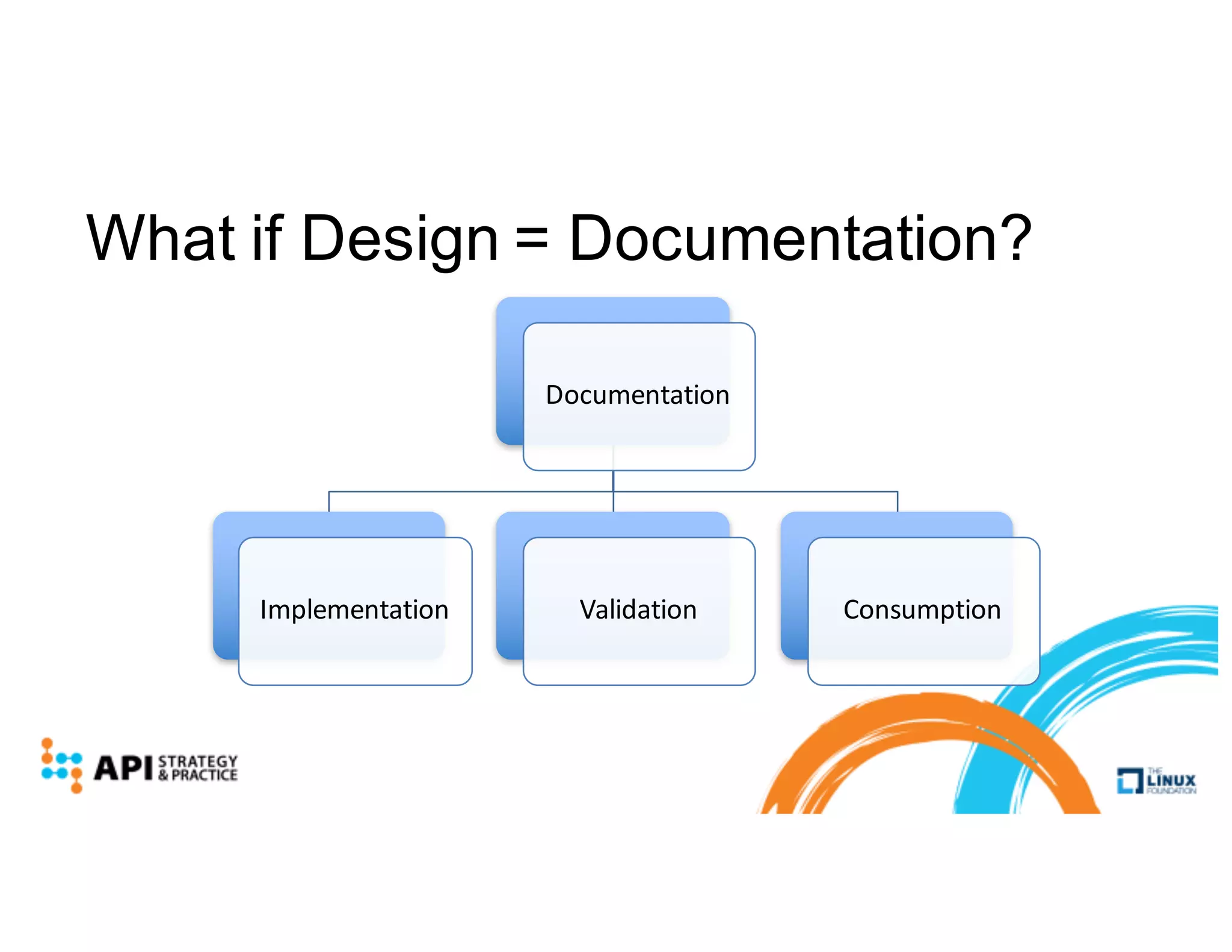 What if Design = Documentation?
Documentation
Implementation Validation Consumption
 