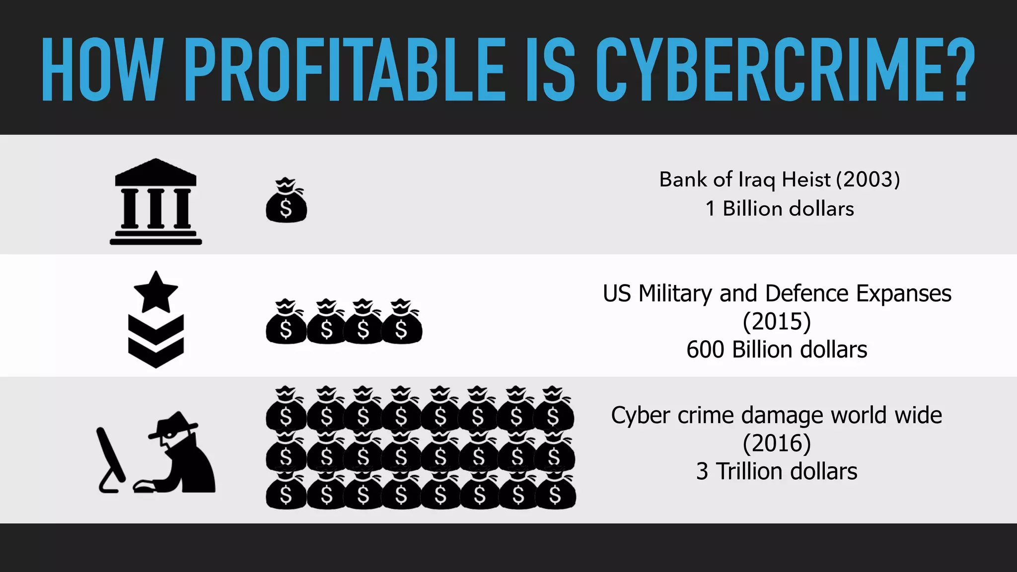 HOW PROFITABLE IS CYBERCRIME?
US Military and Defence Expanses
(2015) 
600 Billion dollars
Cyber crime damage world wide
(2016) 
3 Trillion dollars
Bank of Iraq Heist (2003)  
1 Billion dollars
 