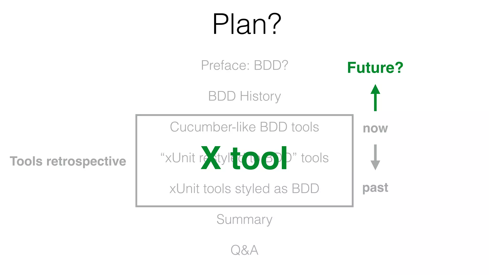 Plan?
Preface: BDD?
BDD History
Cucumber-like BDD tools
“xUnit restyled to BDD” tools
xUnit tools styled as BDD
Summary
Q&A
now
past
Tools retrospective
Future?
X tool
 