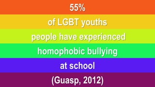 55% 
of LGBT youths 
people have experienced 
homophobic bullying 
at school 
(Guasp, 2012) 
 