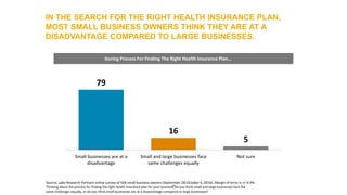 24
IN THE SEARCH FOR THE RIGHT HEALTH INSURANCE PLAN,
MOST SMALL BUSINESS OWNERS THINK THEY ARE AT A
DISADVANTAGE COMPARED...
