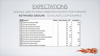 EXPECTATIONS
GOOGLE LIKES TO RANK WEBSITES/CONTENT FOR THEMATIC
KEYWORD GROUPS - SCHOLASTIC.COM EXAMPLE

 