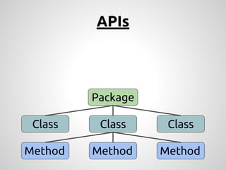 APIs
Method MethodMethod
Class ClassClass
Package PackagePackage
Library
Framework
LibraryLibrary
 