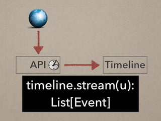 TimelineAPI
timeline.stream(u):
List[Event]
 