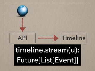 TimelineAPI
timeline.stream(u):
Future[List[Event]]
 