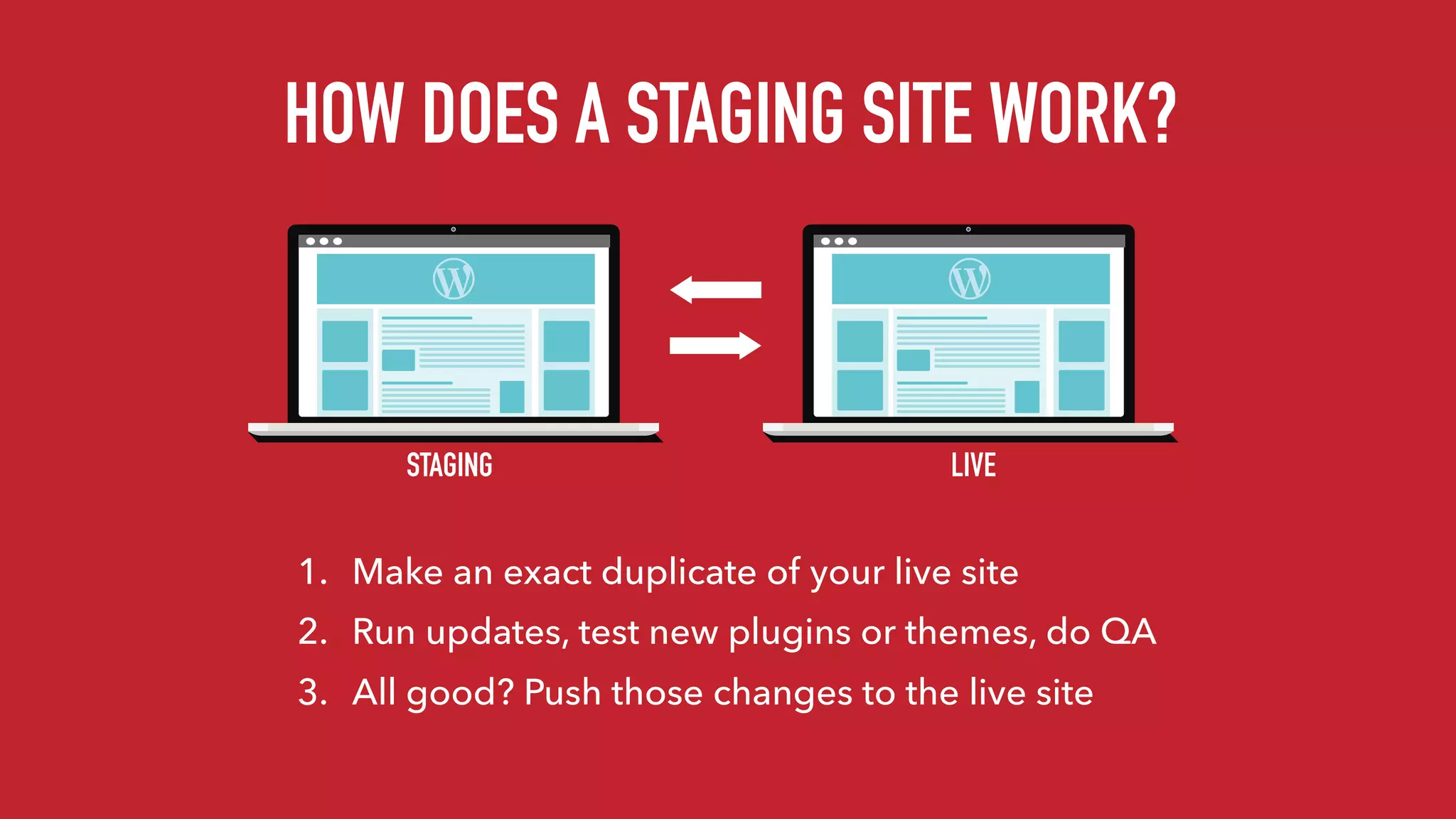 HOW DOES A STAGING SITE WORK?
STAGING LIVE
1. Make an exact duplicate of your live site
2. Run updates, test new plugins or themes, do QA
3. All good? Push those changes to the live site
 