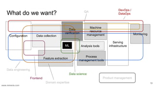 www.mimeria.com
Data engineering
Data science
Frontend
Domain expertise
What do we want?
19
Configuration Data collection
...