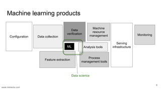 www.mimeria.com
Data science
Machine learning products
8
Configuration Data collection
Monitoring
Serving
infrastructure
F...