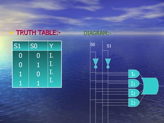 TRUTH TABLE:- DIAGRAM:- I 3 I 2 I 1 I 0 S1 S0 I 0 I 1 I 2 I 3 Y 0 1 0 1 0 0 1 1 S0 S1 