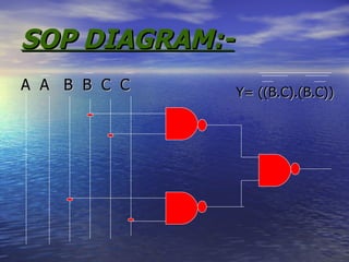 SOP DIAGRAM:- A  A  B  B  C  C Y= ((B.C).(B.C)) 