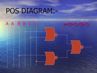 POS DIAGRAM:- A  A  B  B  C  C y=(B+C).(B+C) 