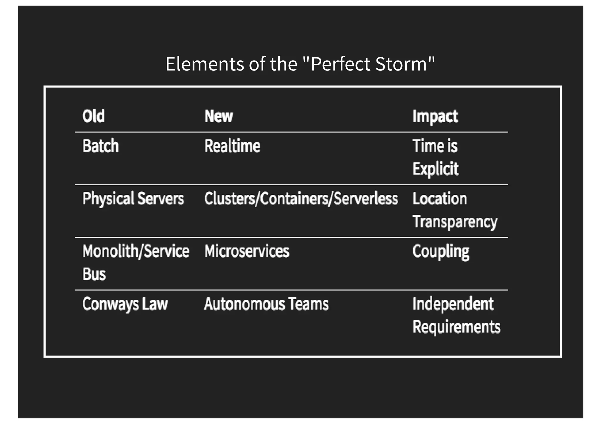 Elements of the "Perfect Storm" 