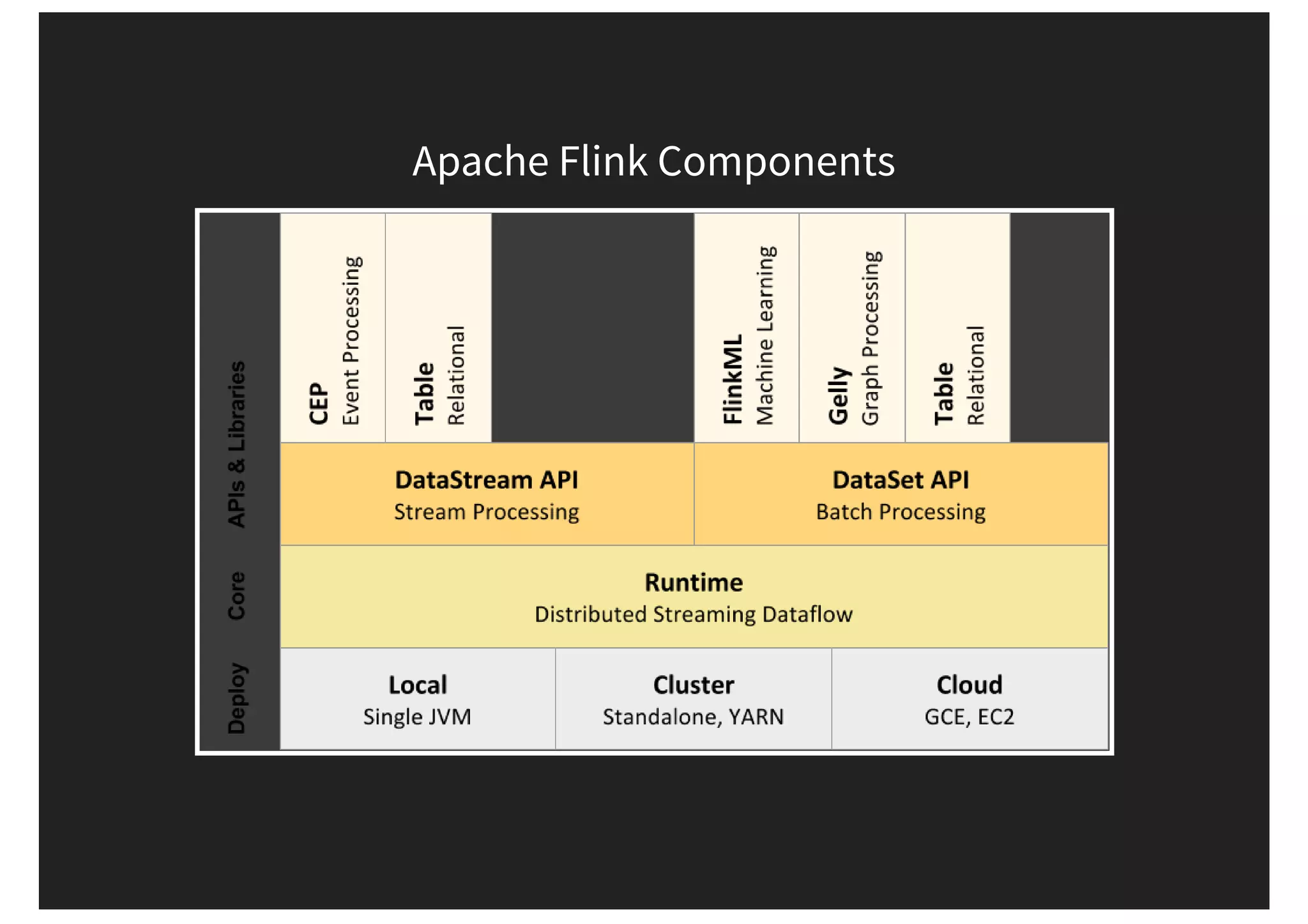 Apache Flink Components 