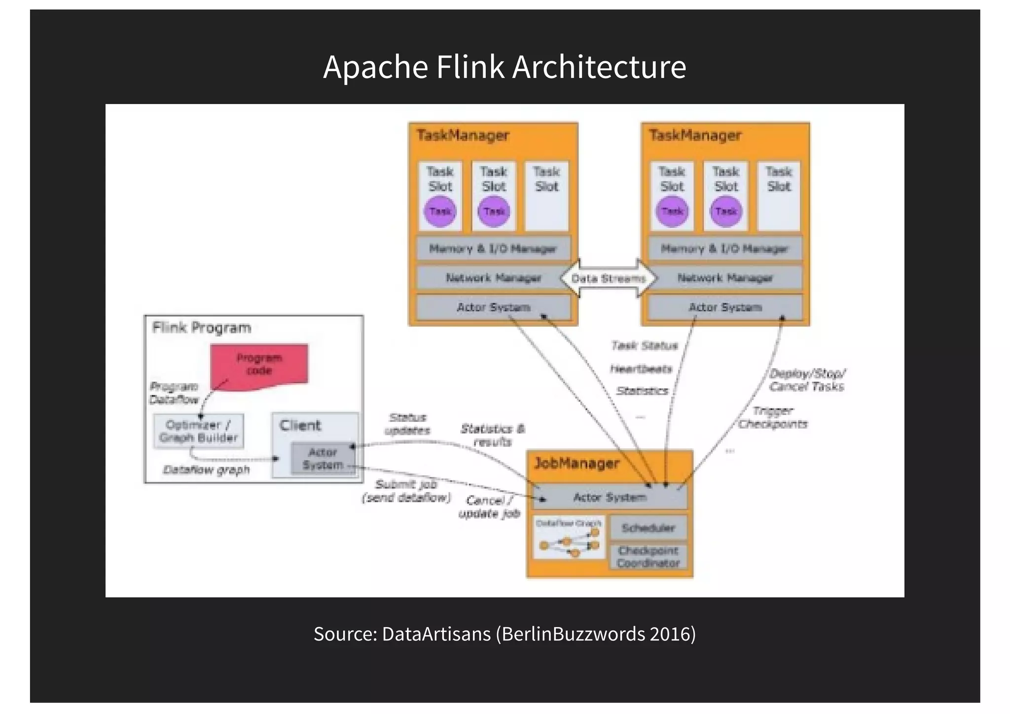 Apache Flink Architecture Source: DataArtisans (BerlinBuzzwords 2016) 