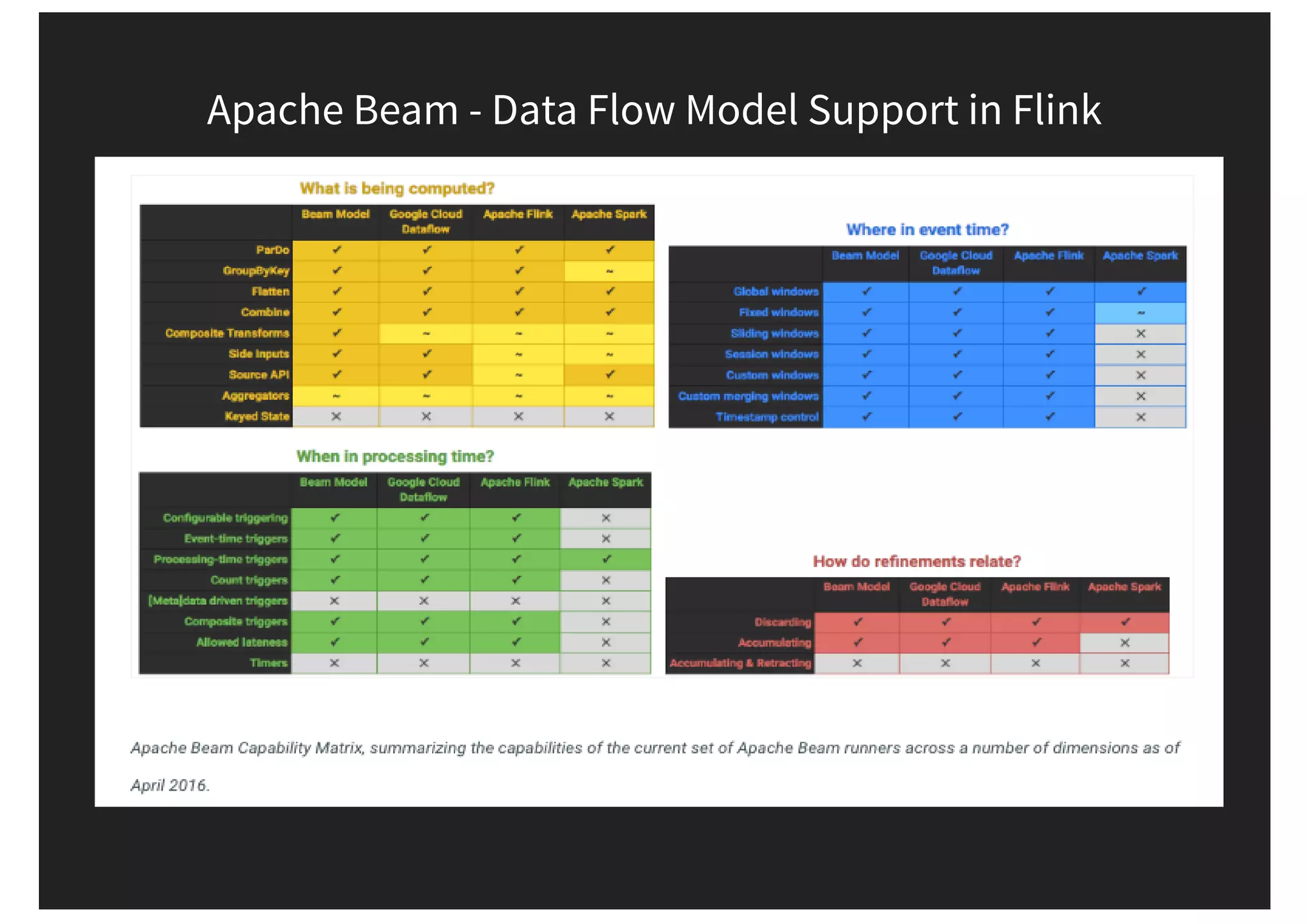 Apache Beam - Data Flow Model Support in Flink 