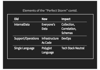 Elements of the "Perfect Storm" contd.
 