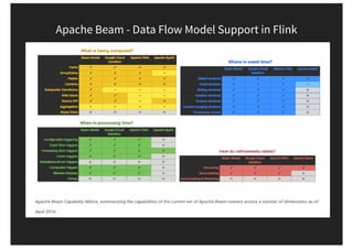 Apache Beam - Data Flow Model Support in Flink
 