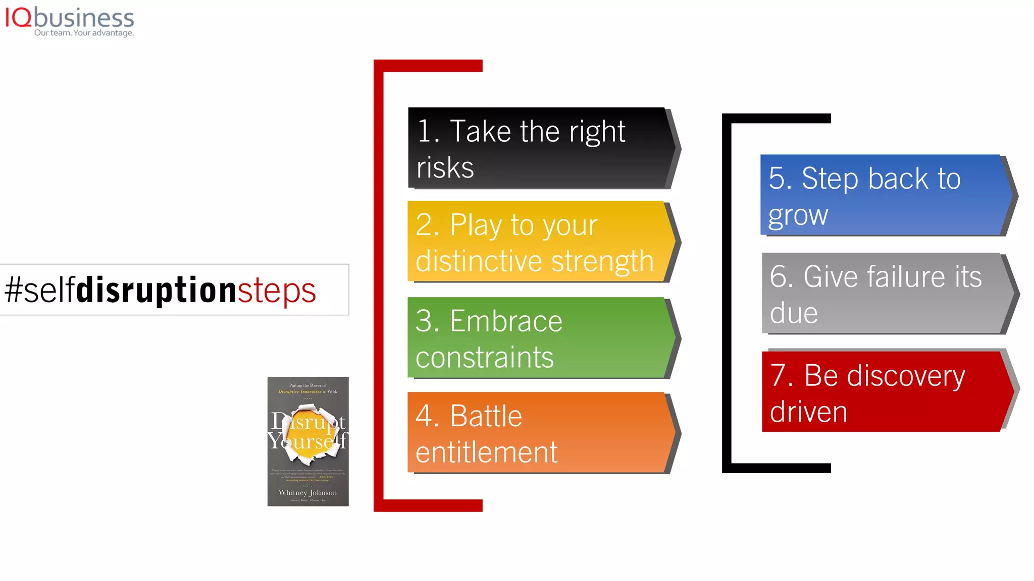 10
#selfdisruptionsteps
7. Be discovery
driven
7. Be discovery
driven
6. Give failure its
due
6. Give failure its
due
1. Take the right
risks
1. Take the right
risks
2. Play to your
distinctive strength
2. Play to your
distinctive strength
3. Embrace
constraints
3. Embrace
constraints
4. Battle
entitlement
4. Battle
entitlement
5. Step back to
grow
5. Step back to
grow
 