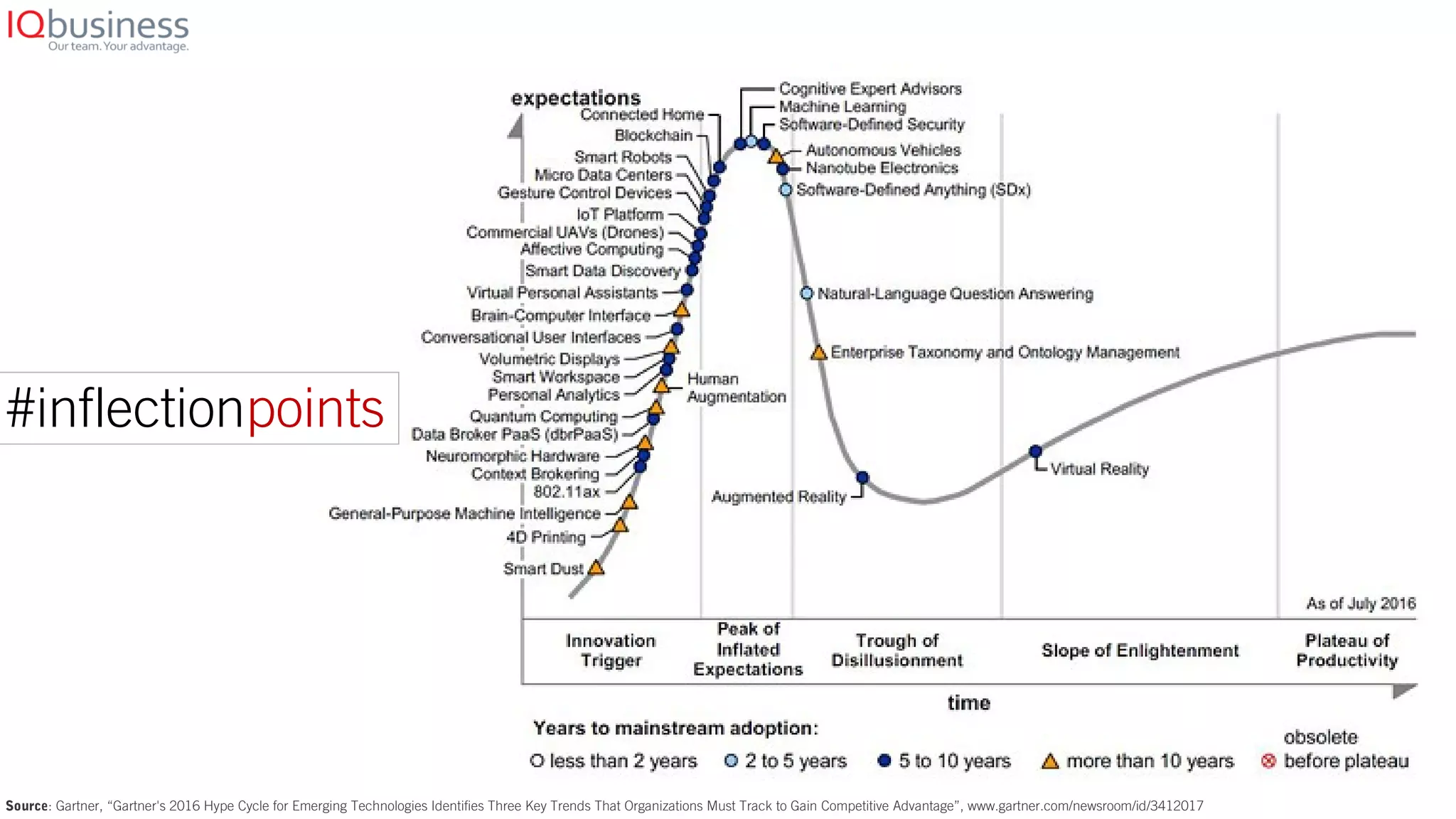 #inflectionpoints
Source: Gartner, “Gartner's 2016 Hype Cycle for Emerging Technologies Identifies Three Key Trends That Organizations Must Track to Gain Competitive Advantage”, www.gartner.com/newsroom/id/3412017
 