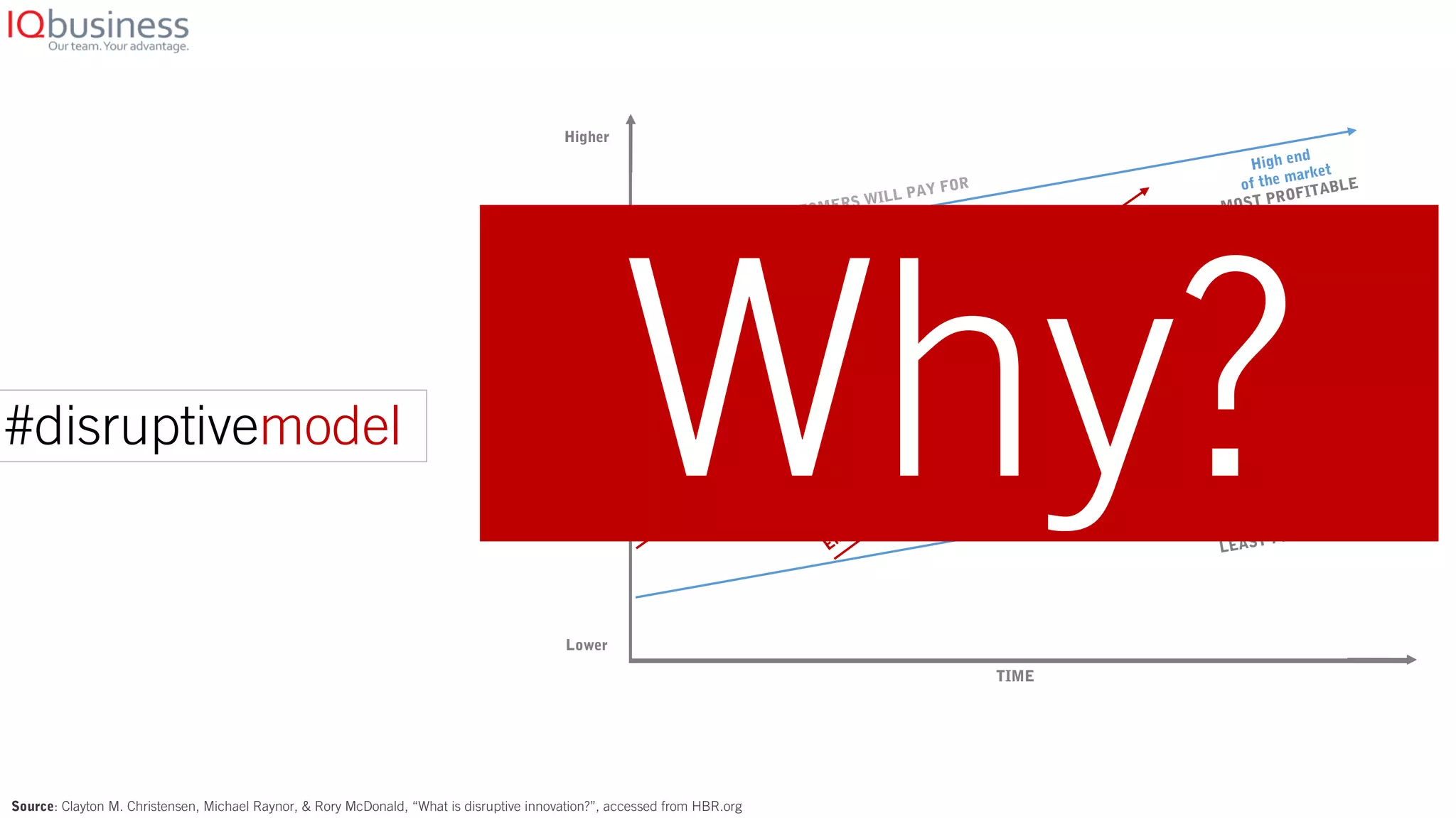 Source: Clayton M. Christensen, Michael Raynor, & Rory McDonald, “What is disruptive innovation?”, accessed from HBR.org
PRODUCT
PERFORMANCE
Higher
Lower
PERFORMANCE CUSTOMERS WILL PAY FOR
Incumbent’s sustaining trajectory
Entrant’s disruptive trajectory
High end
of the market
MOST PROFITABLE
Mainstream
Low end
of the market
LEAST PROFITABLE
#disruptivemodel
Why?
TIME
 