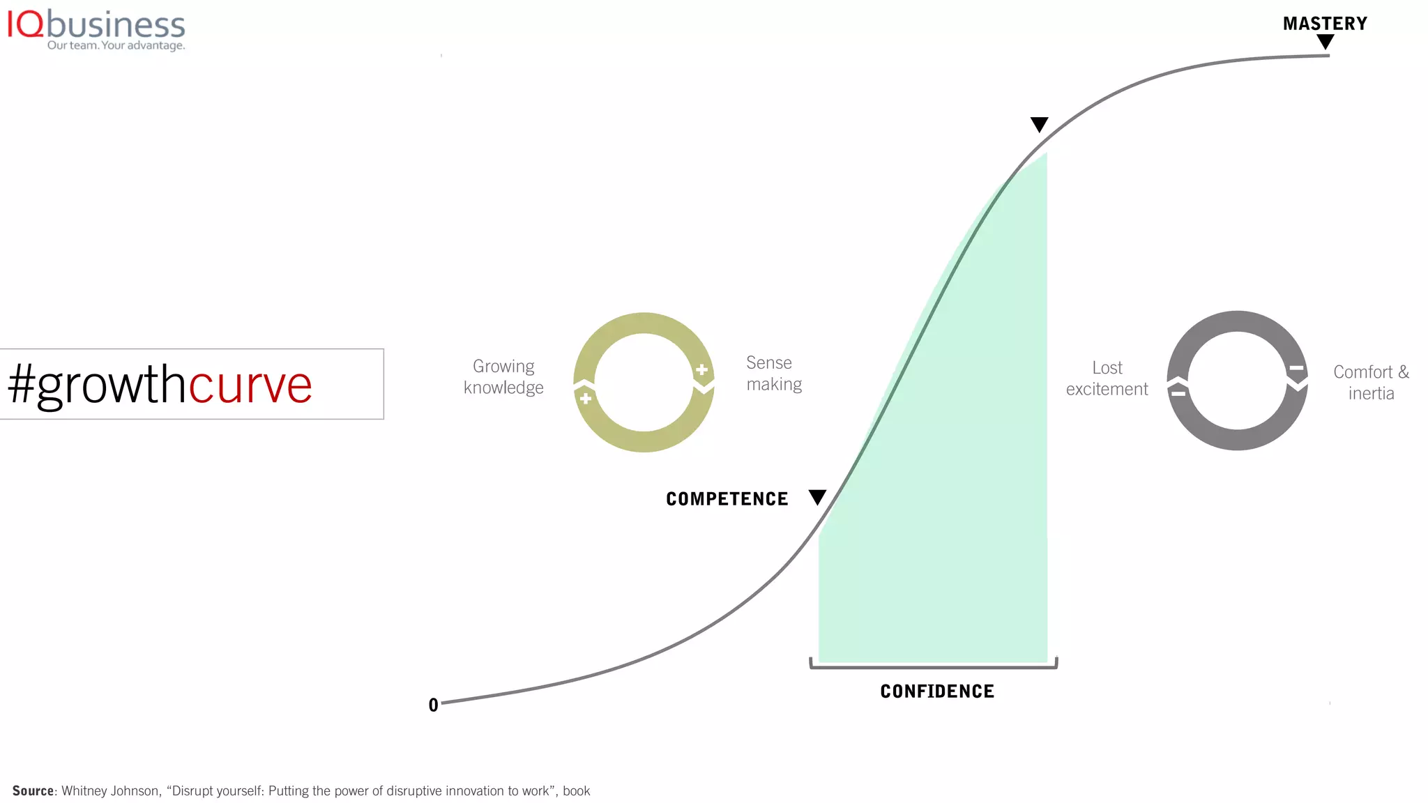 #growthcurve
MASTERY
0
CONFIDENCE
COMPETENCE
Sense
making
Growing
knowledge
Lost
excitement
Comfort &
inertia
Source: Whitney Johnson, “Disrupt yourself: Putting the power of disruptive innovation to work”, book
 