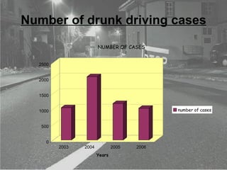 Number of drunk driving cases 