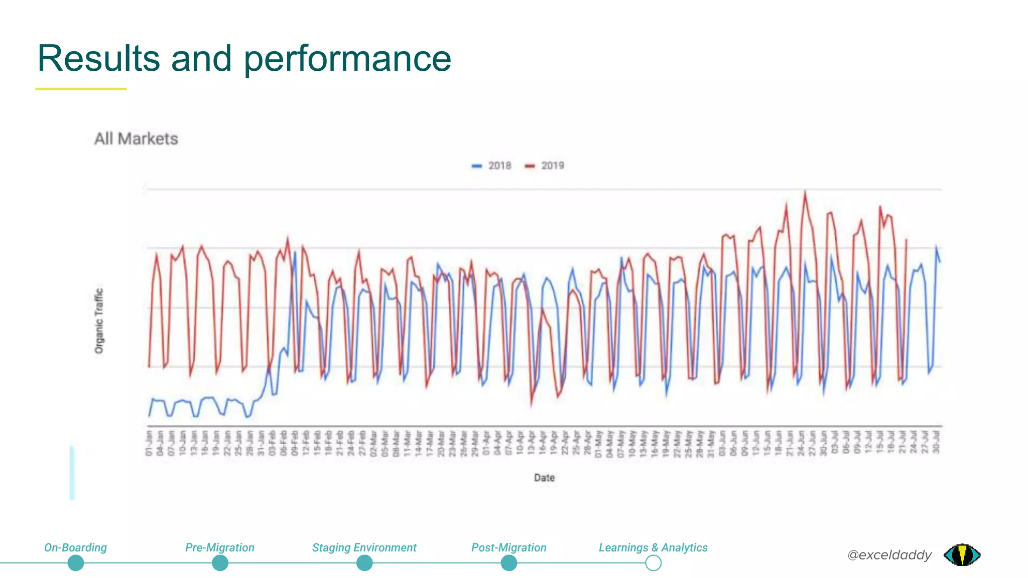 @exceldaddy
Results and performance
On-Boarding Pre-Migration Staging Environment Post-Migration Learnings & Analytics
 