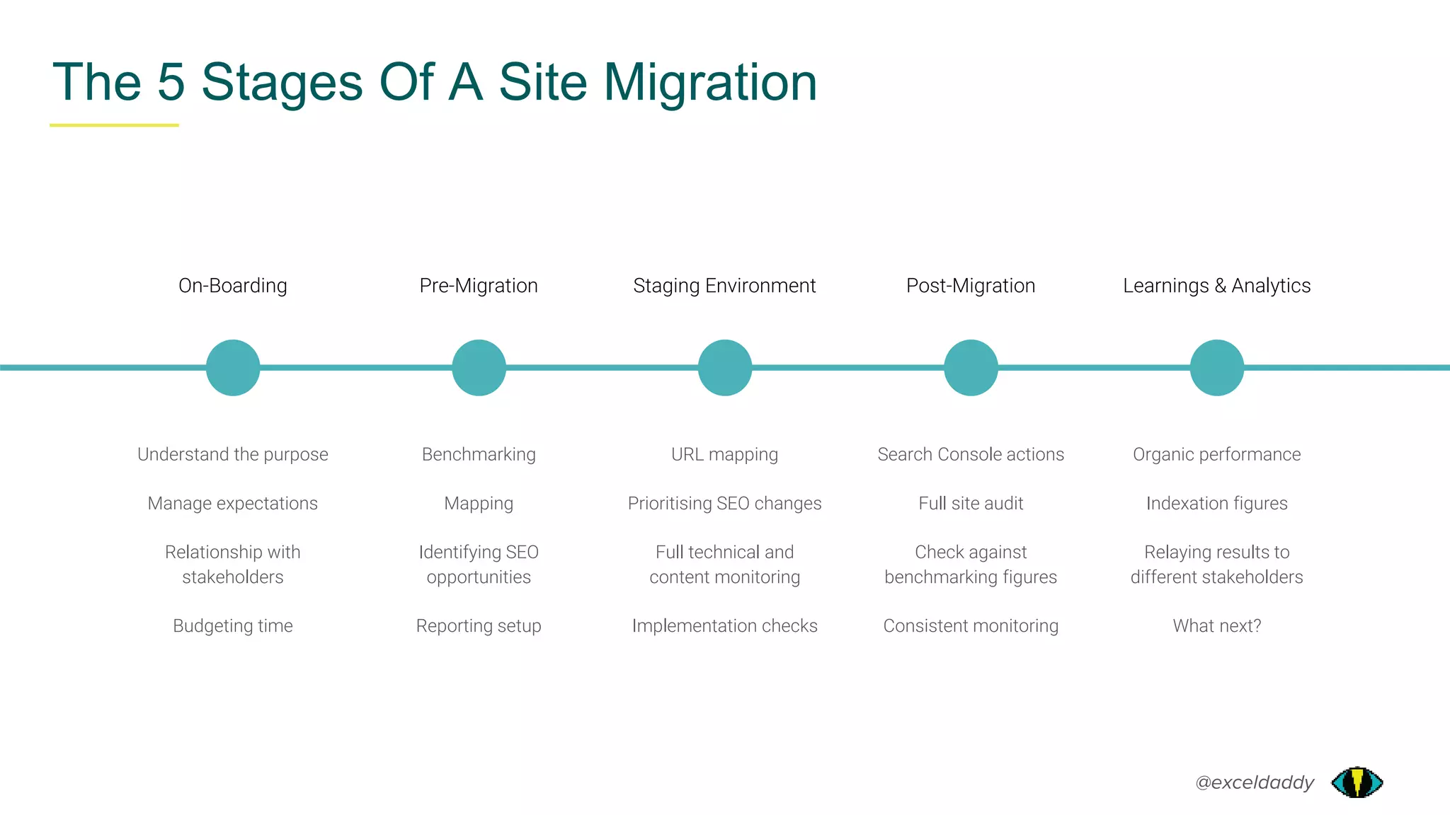 @exceldaddy
The 5 Stages Of A Site Migration
Organic performance
Indexation figures
Relaying results to
different stakeholders
What next?
Learnings & Analytics
Search Console actions
Full site audit
Check against
benchmarking figures
Consistent monitoring
Post-Migration
URL mapping
Prioritising SEO changes
Full technical and
content monitoring
Implementation checks
Staging Environment
Benchmarking
Mapping
Identifying SEO
opportunities
Reporting setup
Pre-Migration
Understand the purpose
Manage expectations
Relationship with
stakeholders
Budgeting time
On-Boarding
 