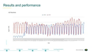 @exceldaddy
Results and performance
On-Boarding Pre-Migration Staging Environment Post-Migration Learnings & Analytics
 
