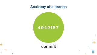 Anatomy of a branch 
4942f87 
commit 
 