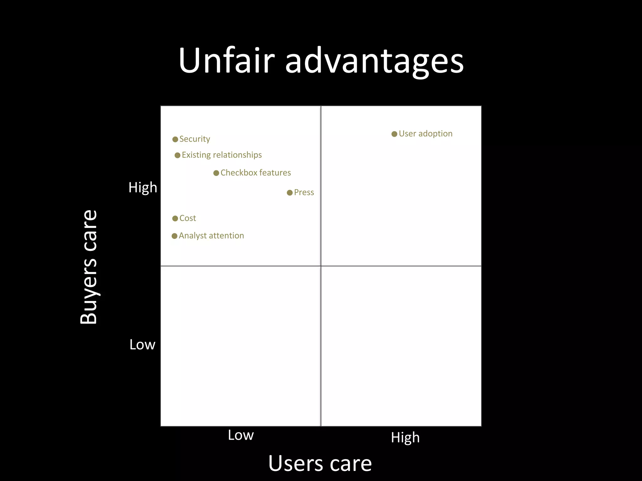 Unfair advantages 
Buyers care 
Security 
Existing relationships 
Checkbox features 
Press 
Users care 
High 
Low 
Analyst attention 
User adoption 
Low High 
Cost 
 