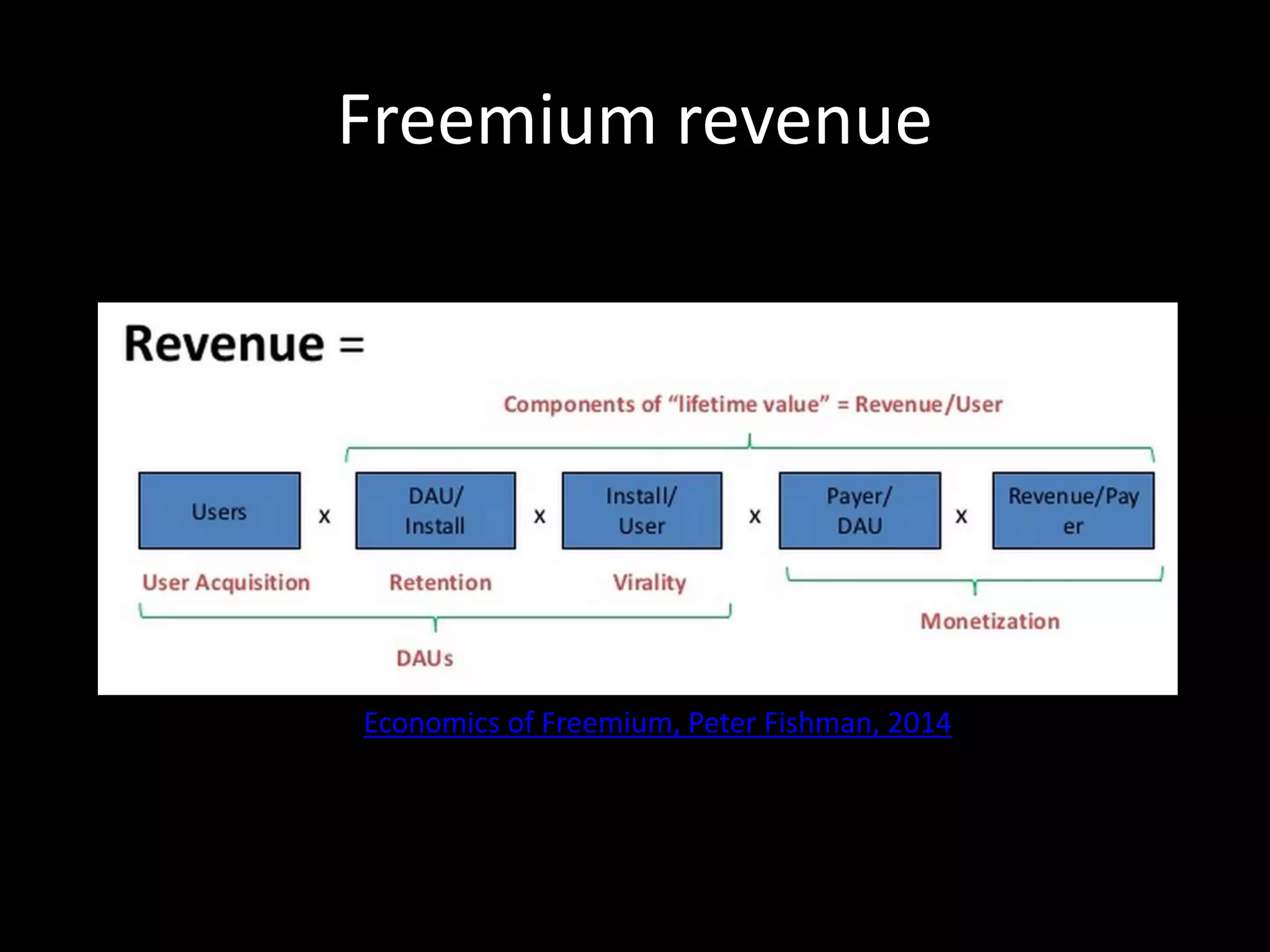 Freemium revenue 
Economics of Freemium, Peter Fishman, 2014 
 