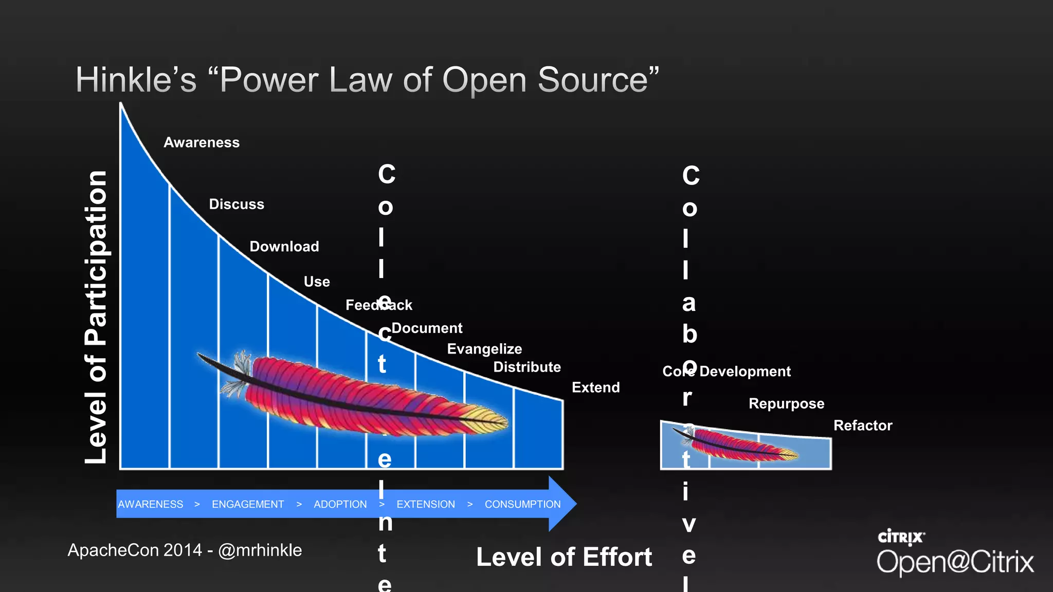 ApacheCon 2014 - @mrhinkle
LevelofParticipation
AWARENESS > ENGAGEMENT > ADOPTION > EXTENSION > CONSUMPTION
Awareness
Discuss
Download
Use
Feedback
Document
Evangelize
Core DevelopmentDistribute
C
o
l
l
e
c
t
i
v
e
I
n
t Level of Effort
C
o
l
l
a
b
o
r
a
t
i
v
e
Repurpose
Extend
Refactor
 