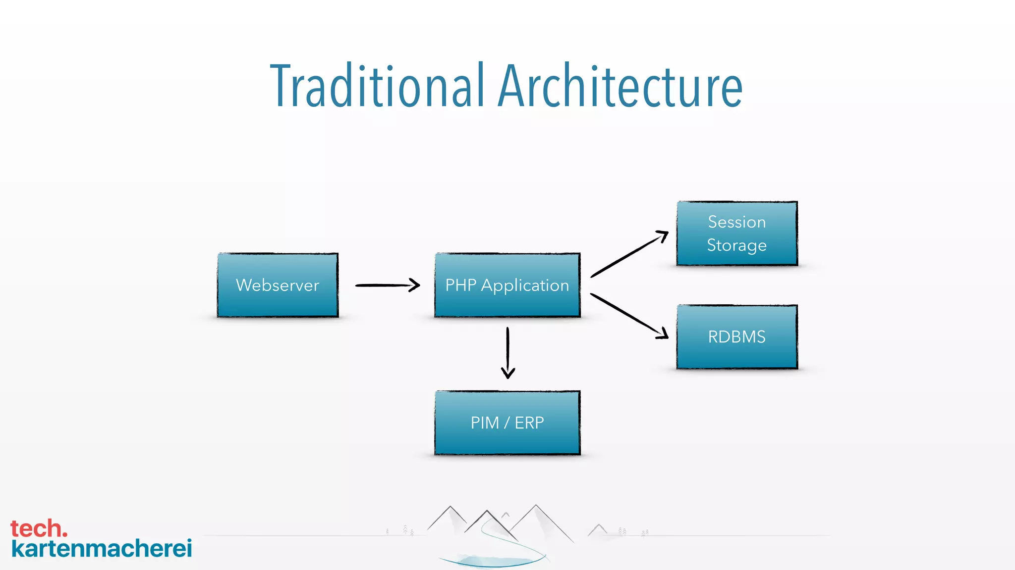 Traditional Architecture
PHP Application
Session
Storage
RDBMS
Webserver
PIM / ERP
 