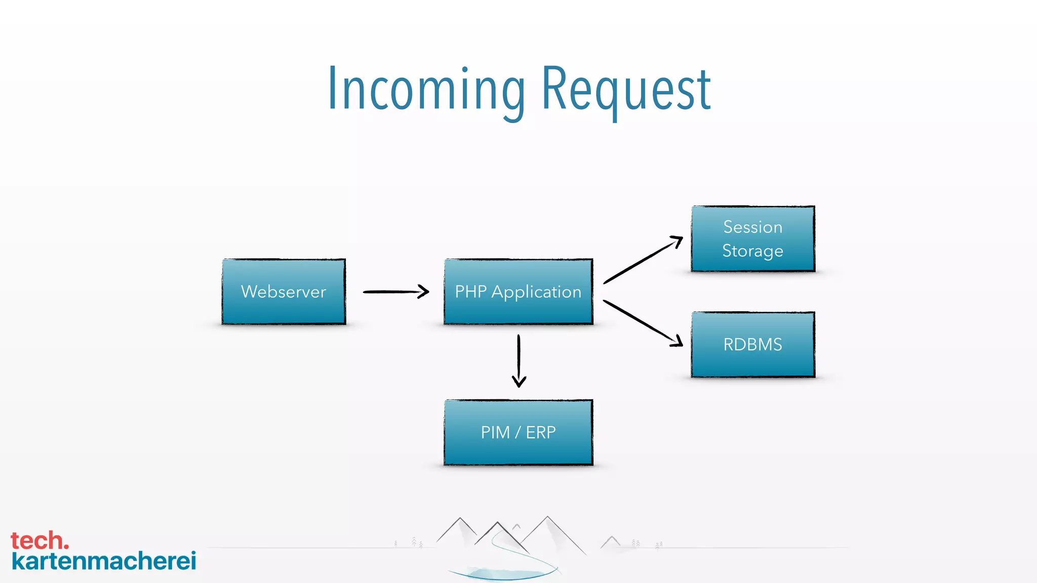 Incoming Request
PHP Application
Session
Storage
RDBMS
Webserver
PIM / ERP
 