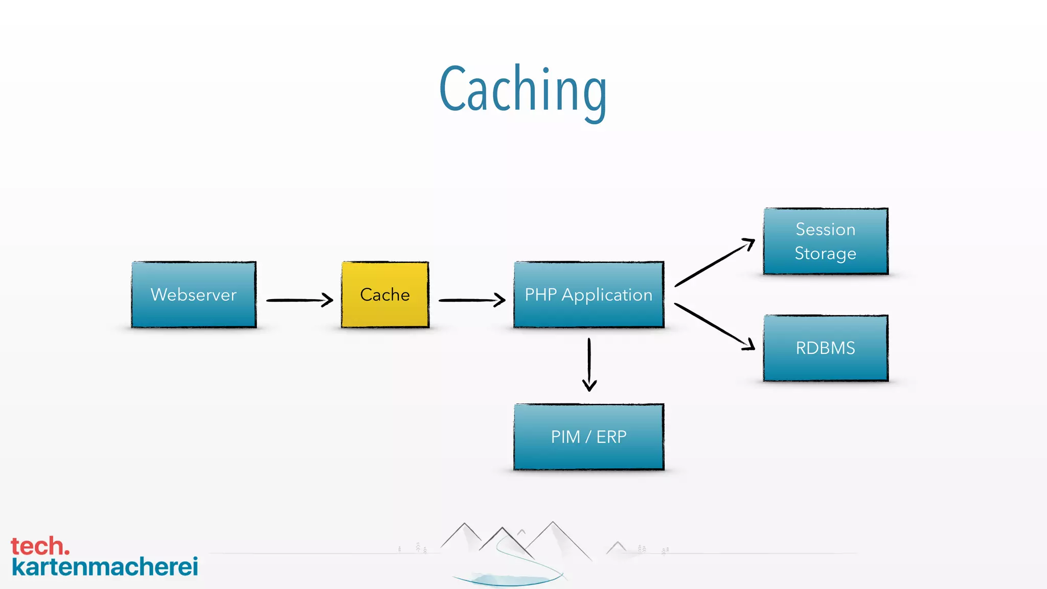 Caching
PHP Application
Session
Storage
RDBMS
Webserver
PIM / ERP
Cache
 