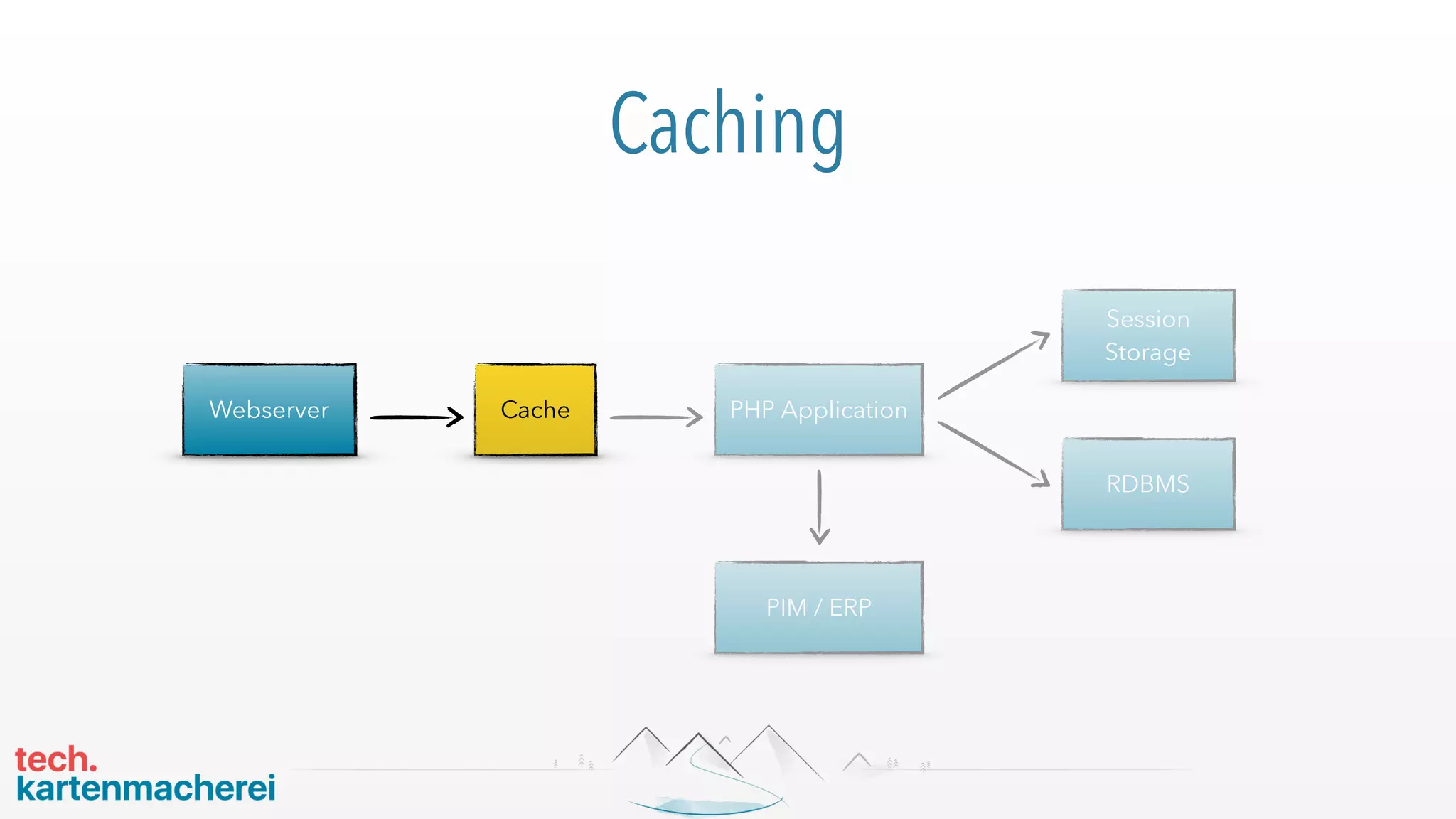 Caching
PHP Application
Session
Storage
RDBMS
Webserver
PIM / ERP
Cache
 