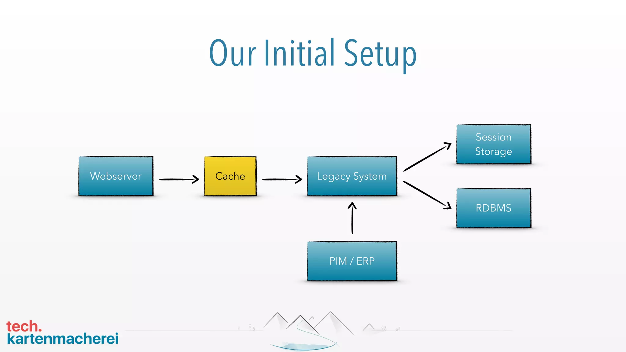 Our Initial Setup
Legacy System
Session
Storage
RDBMS
Webserver
PIM / ERP
Cache
 
