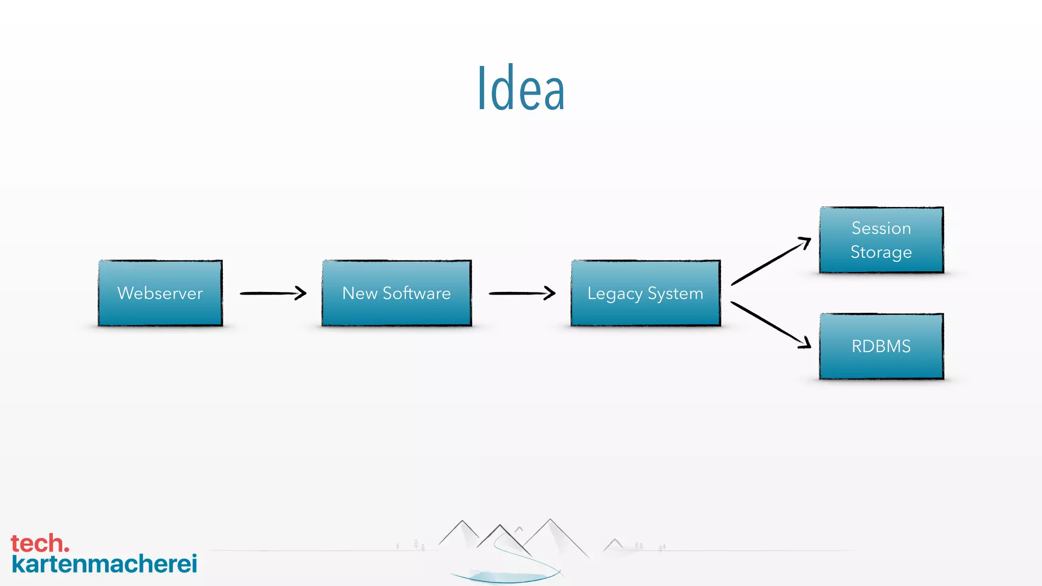Idea
Legacy System
Session
Storage
RDBMS
Webserver New Software
 