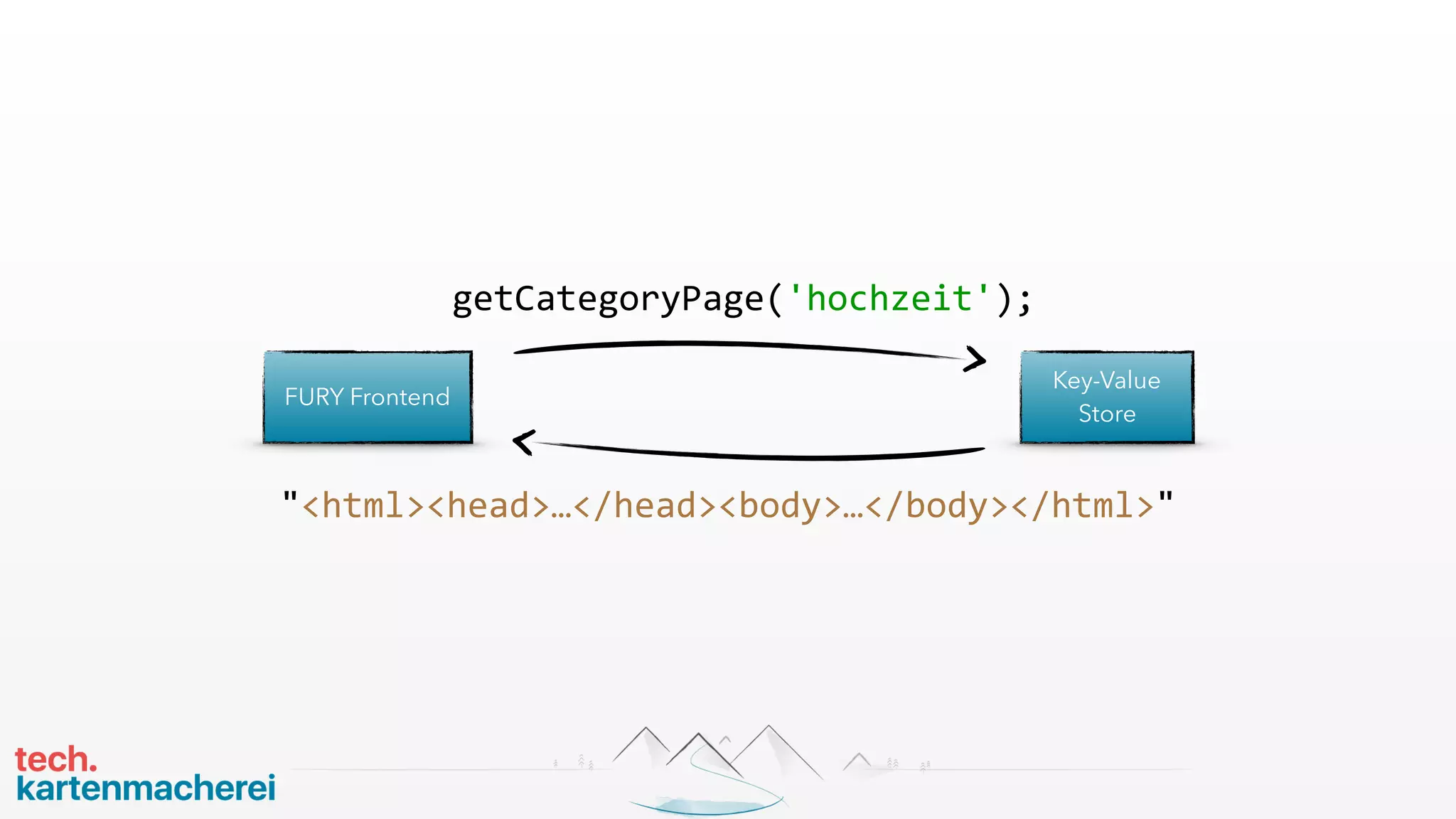 FURY Frontend
Key-Value
Store
getCategoryPage('hochzeit');
"<html><head>…</head><body>…</body></html>"
 